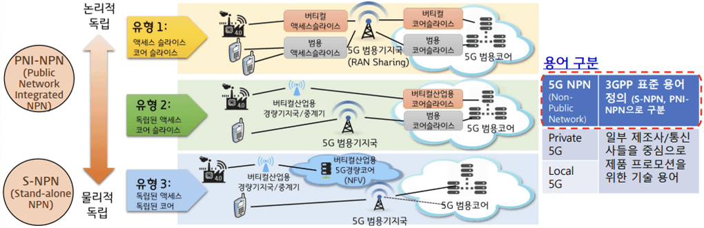 3GPP NPN(5G 특화망) 구조도